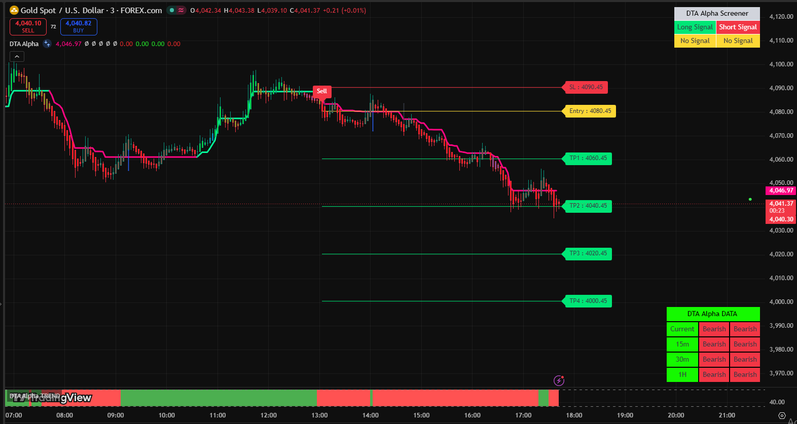 Gold (XAUUSD) — Live Sell